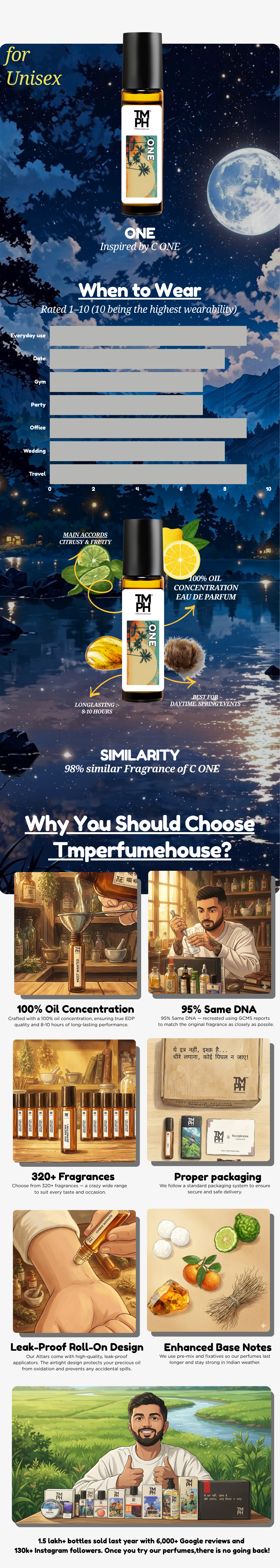 One - Inspired Attar | TMPerfumehouse usage chart