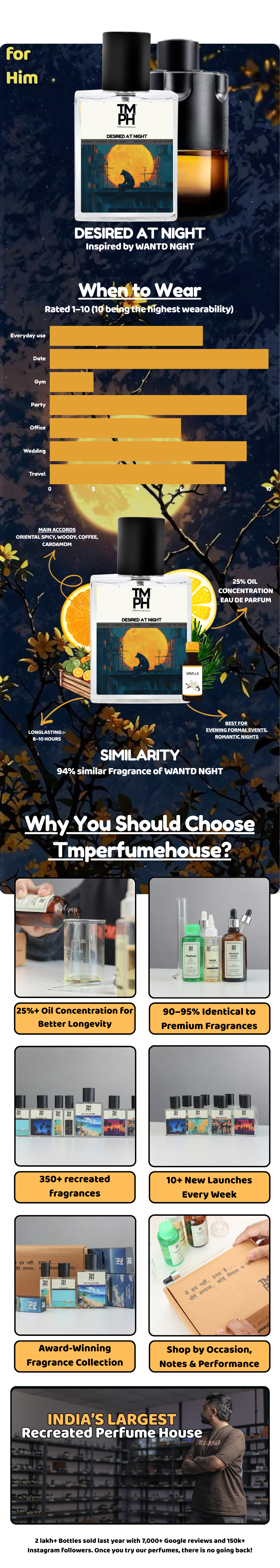 Desired at night - LG Inspired perfume | TMPerfumehouse usage chart