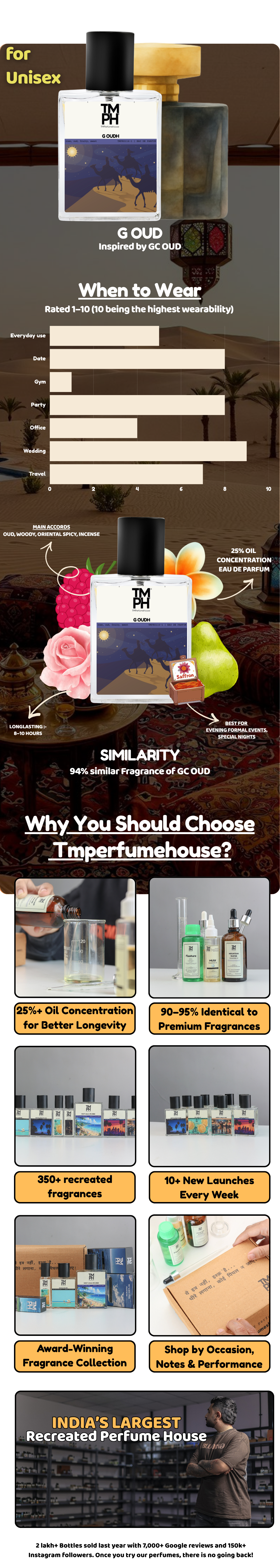 G Oudh - DG Inspired perfume | TMPerfumehouse usage chart