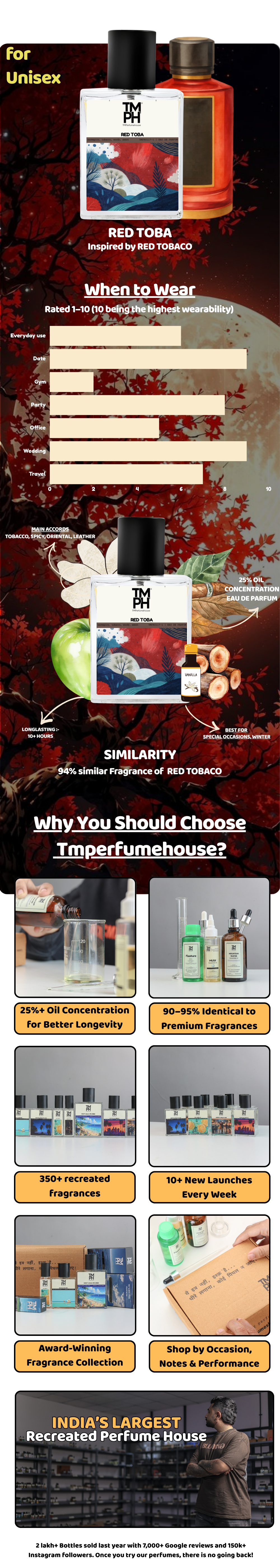 Red Toba - LG  Inspired perfume | TMPerfumehouse usage chart