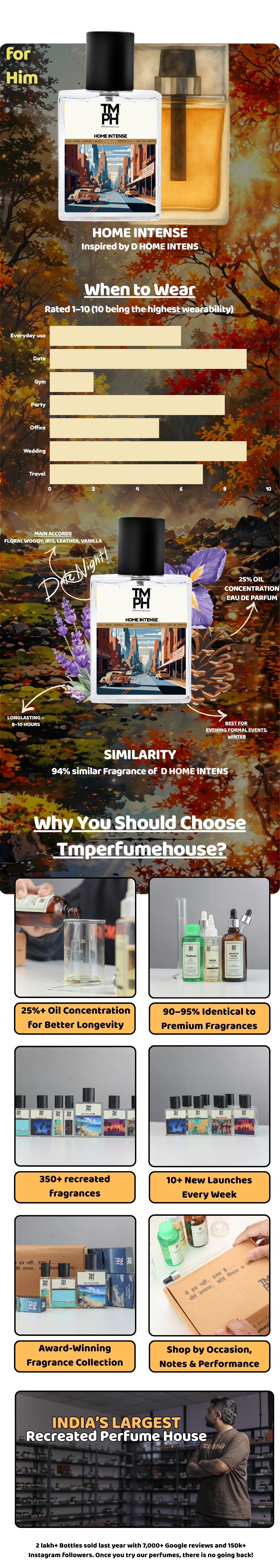 Home Intense - LG Inspired perfume | TMPerfumehouse usage chart
