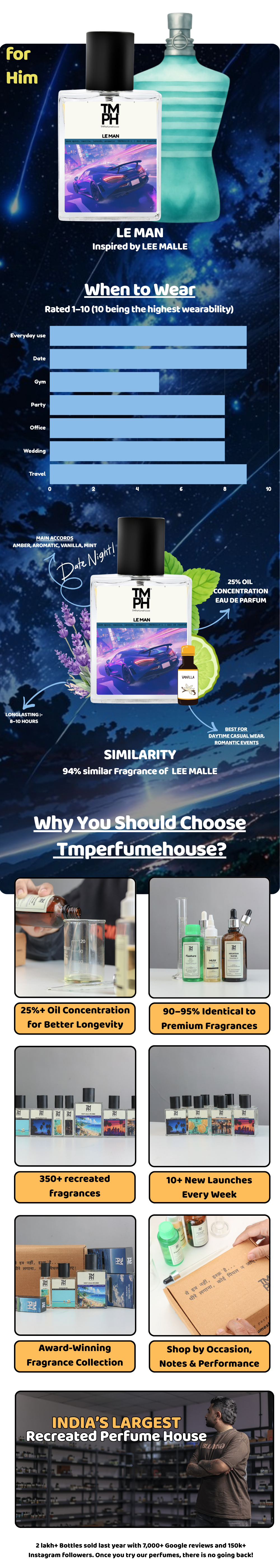 Le Man Inspired perfume | TMPerfumehouse usage chart