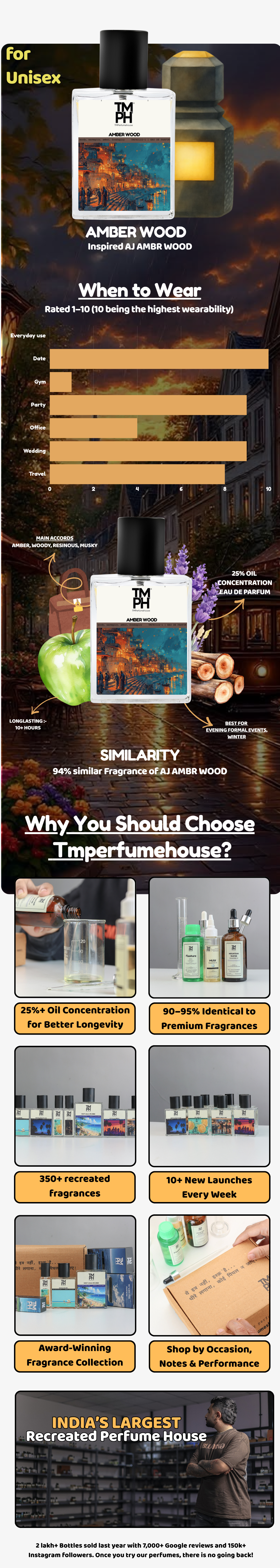 Amber Wood – Inspired perfume | TMPerfumehouse usage chart