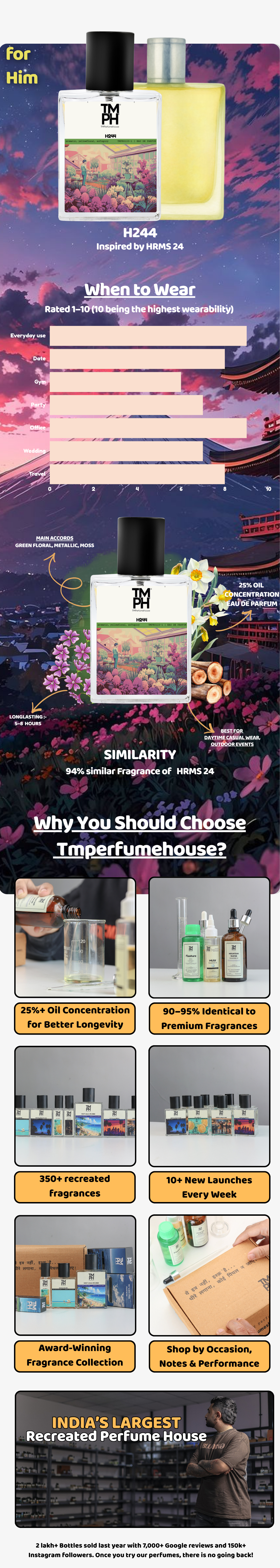 H24 Inspired Perfume India – A Modern, Green & Metallic Scent usage chart