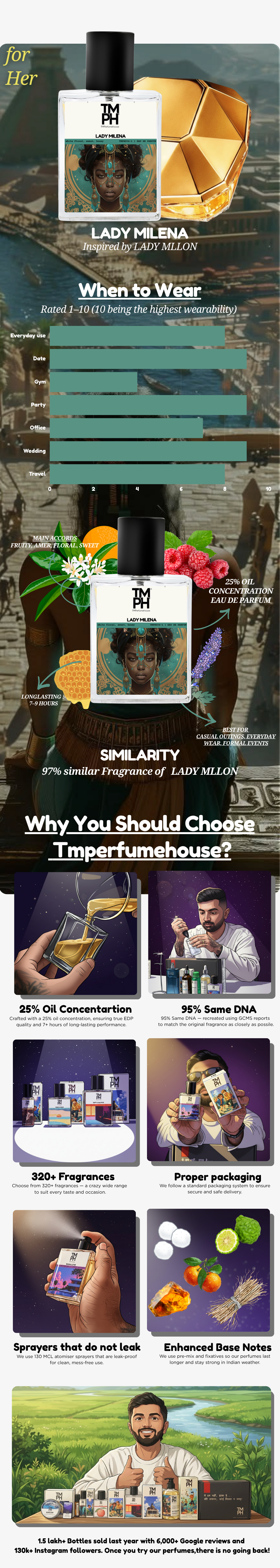 Lady Milena - WH Inspired perfume | TMPerfumehouse usage chart