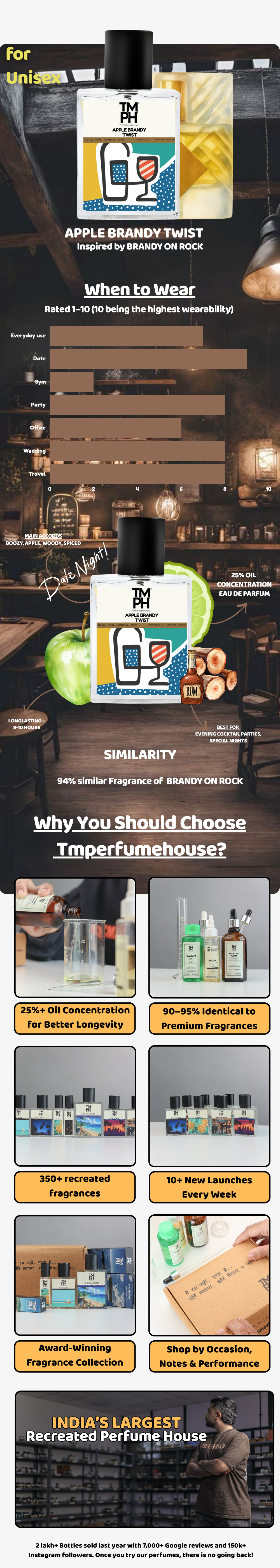Apple Brandy Twist - Inspired perfume | TMPerfumehouse usage chart