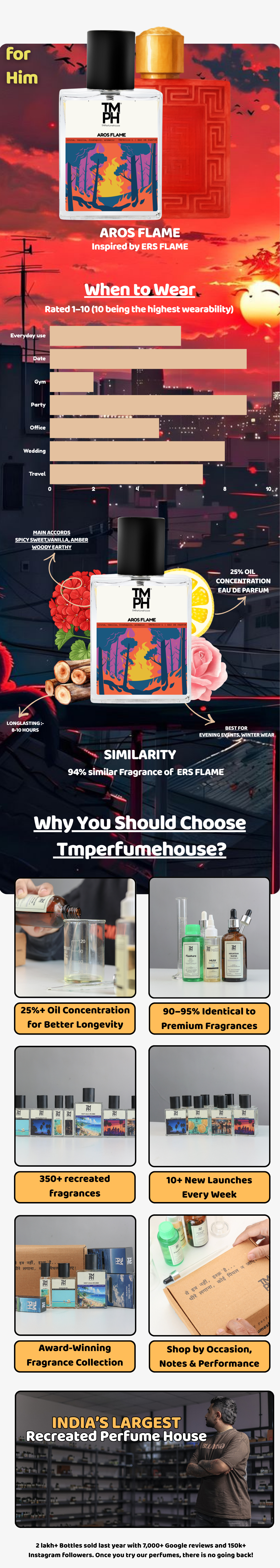 Aros Flame - LG Inspired perfume | TMPerfumehouse usage chart