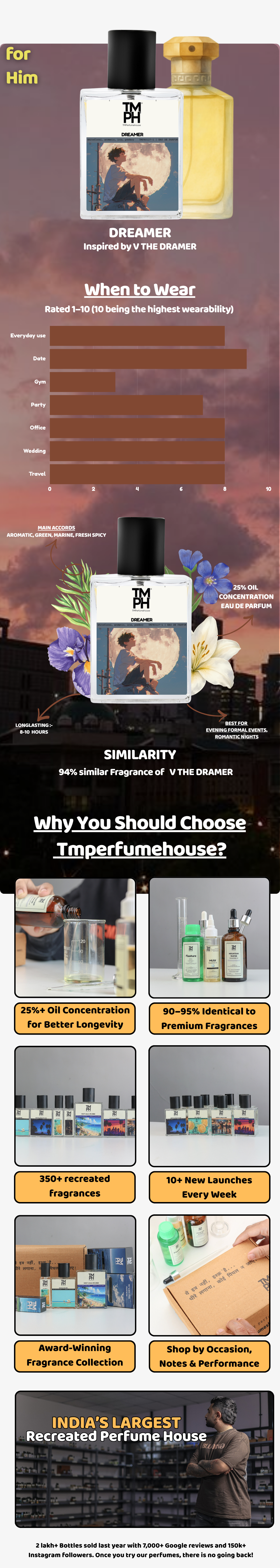 Dreamer - DG Inspired perfume | TMPerfumehouse usage chart