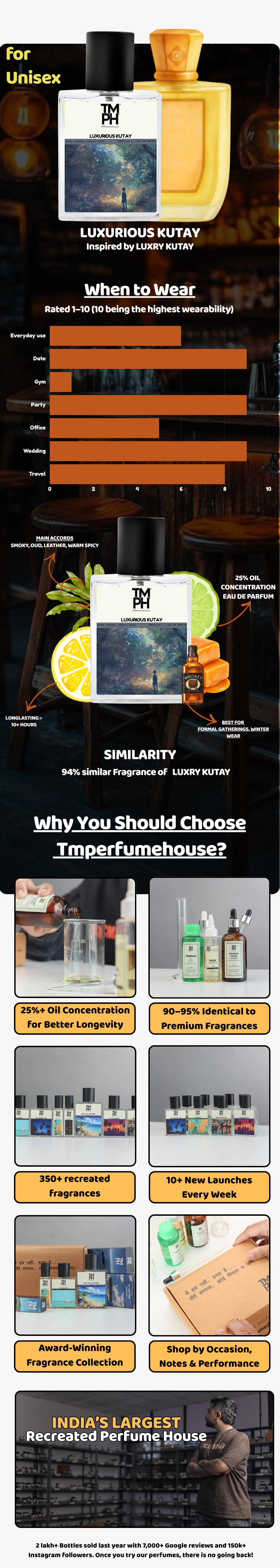 Luxurious Kutay - Inspired perfume | TMPerfumehouse usage chart