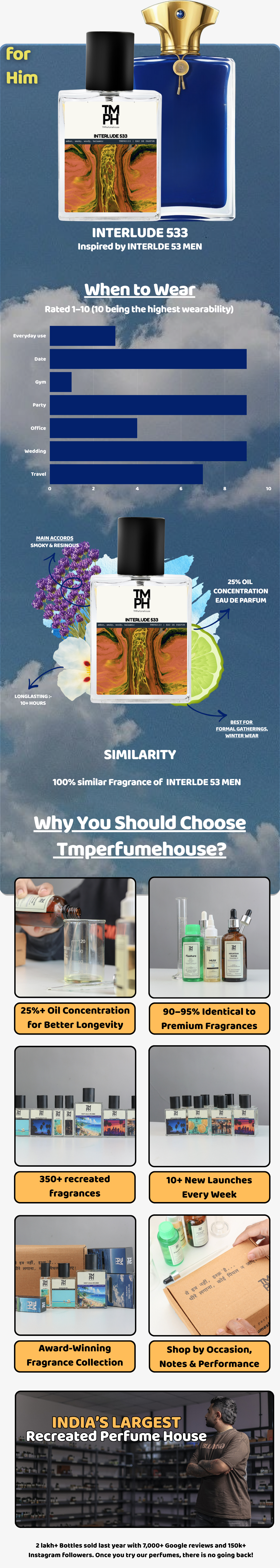 Interlude 533 - Inspired perfume | TMPerfumehouse usage chart