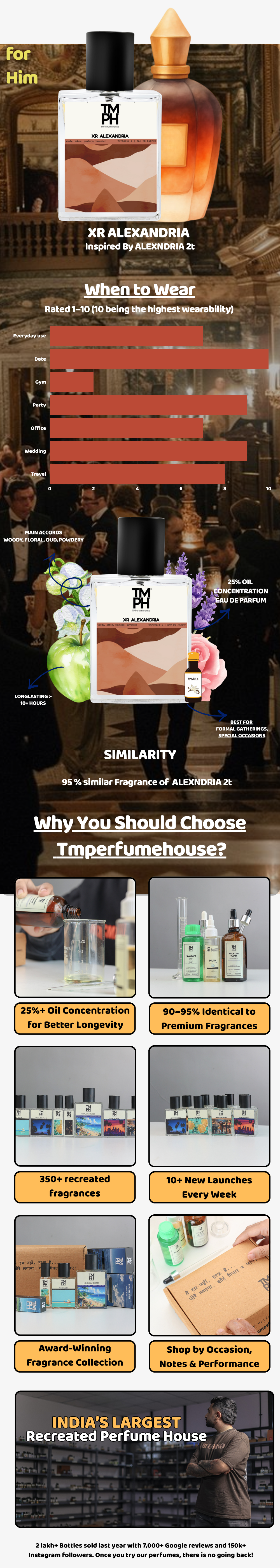XR Alexandria - Inspired Perfume TMPerfumehouse usage chart