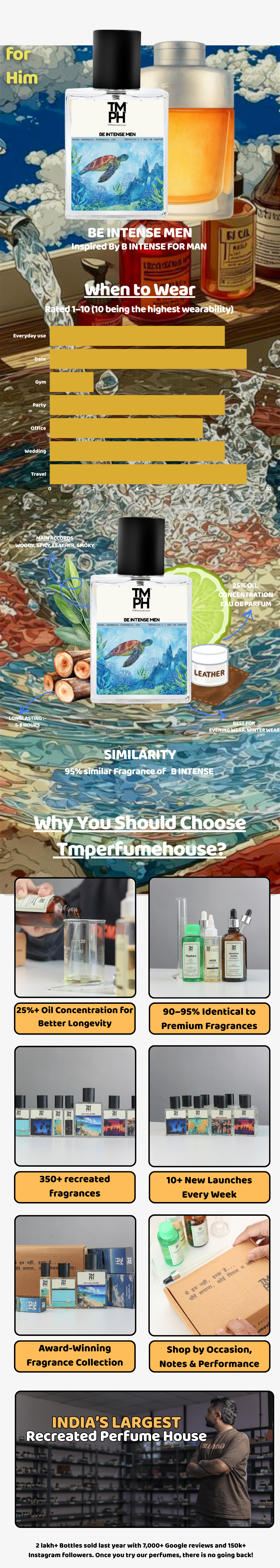 Be Intense Men - Inspired perfume | TMPerfumehouse usage chart