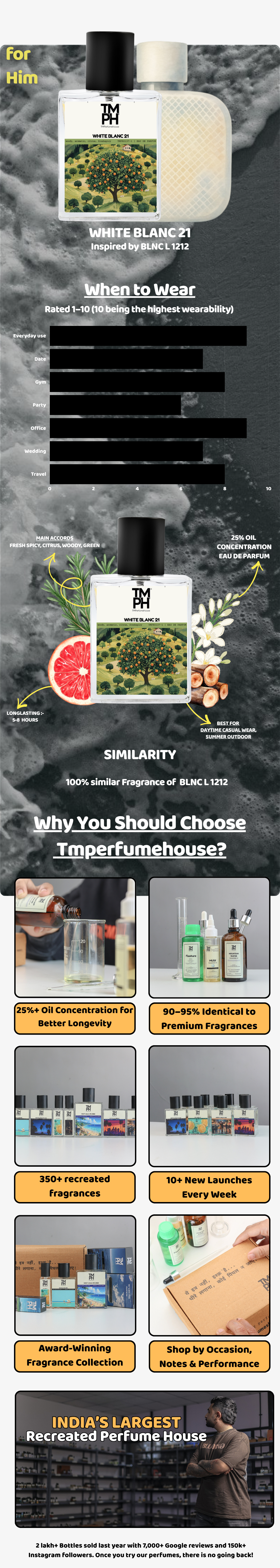 White Blanc 21 - LG Inspired perfume | TMPerfumehouse usage chart