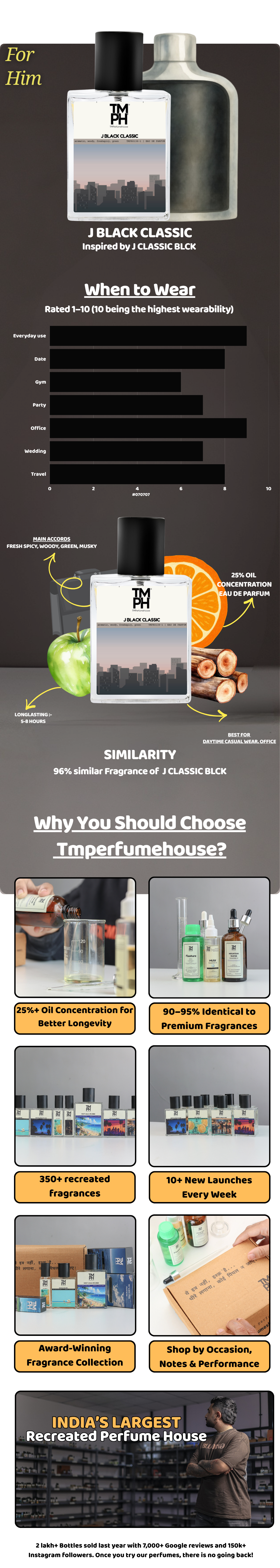 J Black Classic - DG Inspired perfume | TMPerfumehouse usage chart
