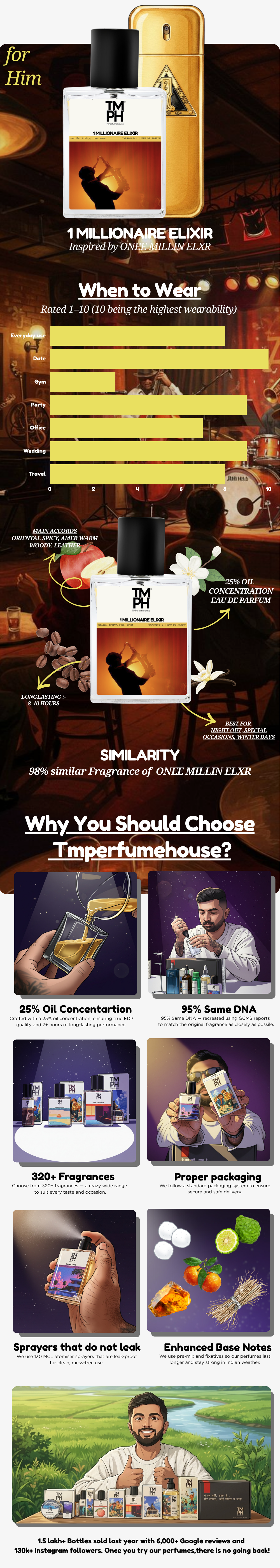 1 Millionaire Elixir - WH Inspired Perfume | TMPerfumehouse usage chart