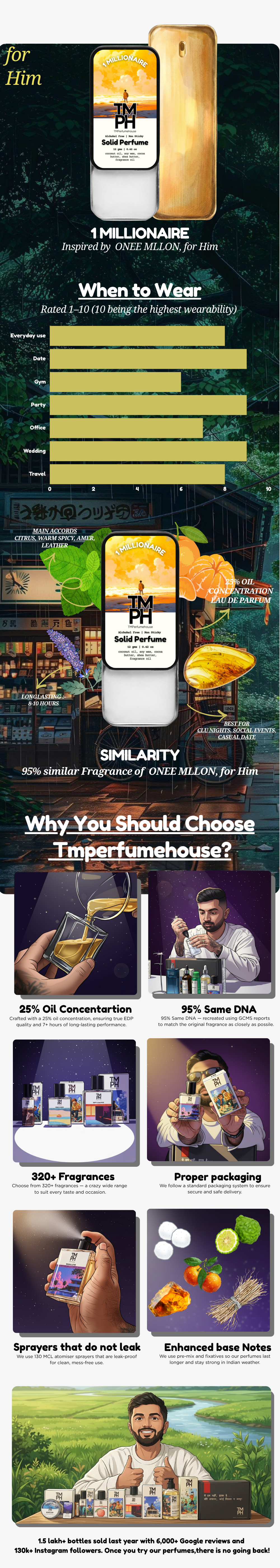 1 Millionaire - Solid Perfume | TMPerfumehouse usage chart