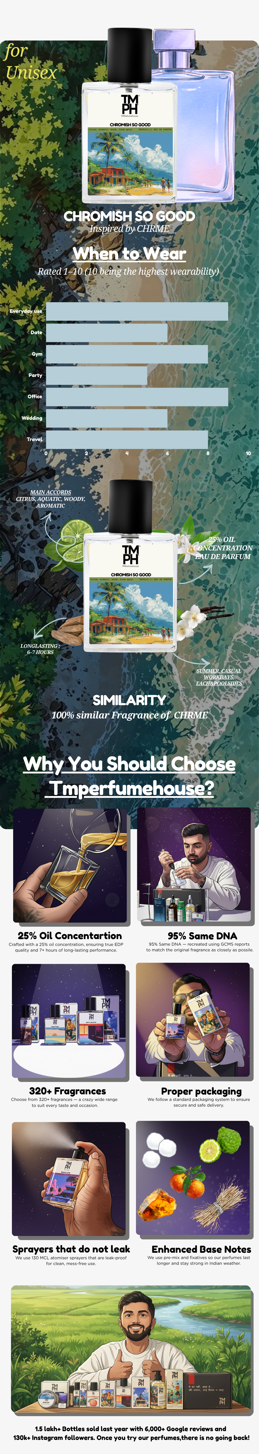 Chromish so good -  DG Inspired perfume | TMPerfumehouse usage chart
