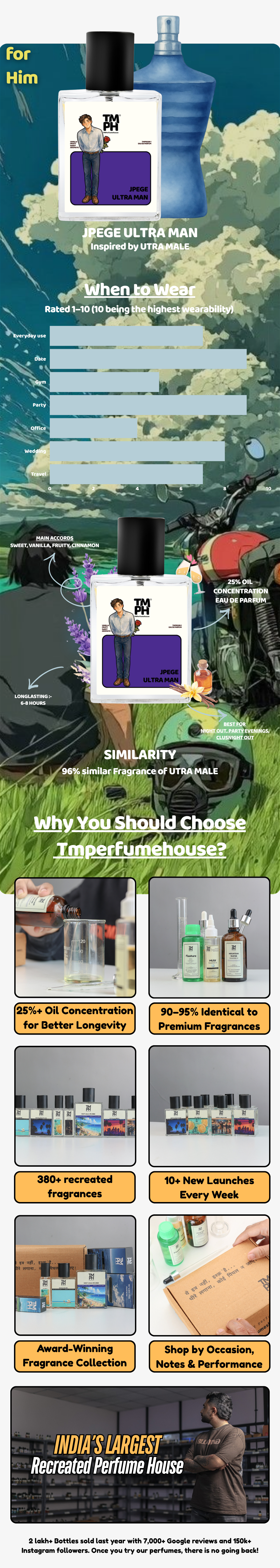 Jpege Ultra Man - DG Inspired perfume  | TMPerfumehouse usage chart