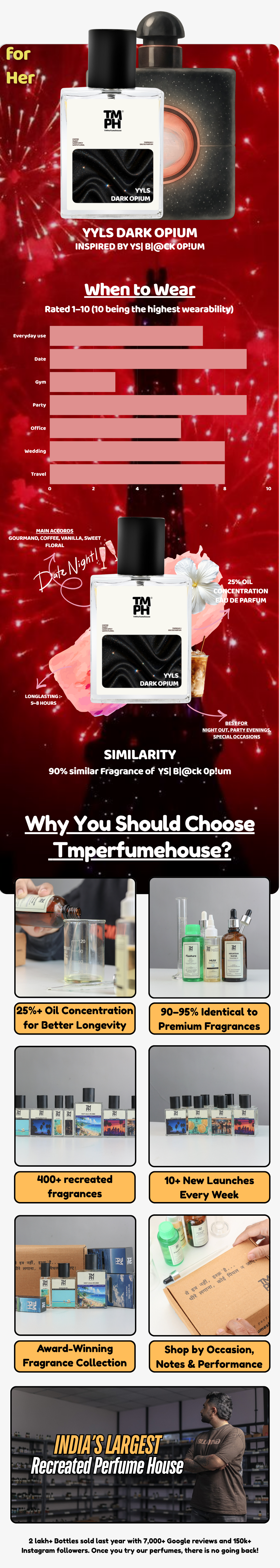 Yyls Dark opium  – DG Inspired perfume | TMPerfumehouse usage chart