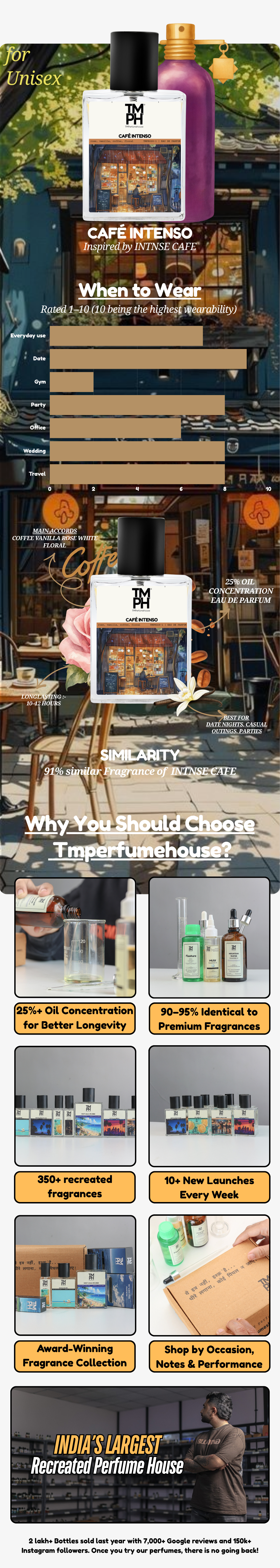 Café Intenso  - WH Inspired perfume | TMPerfumehouse usage chart