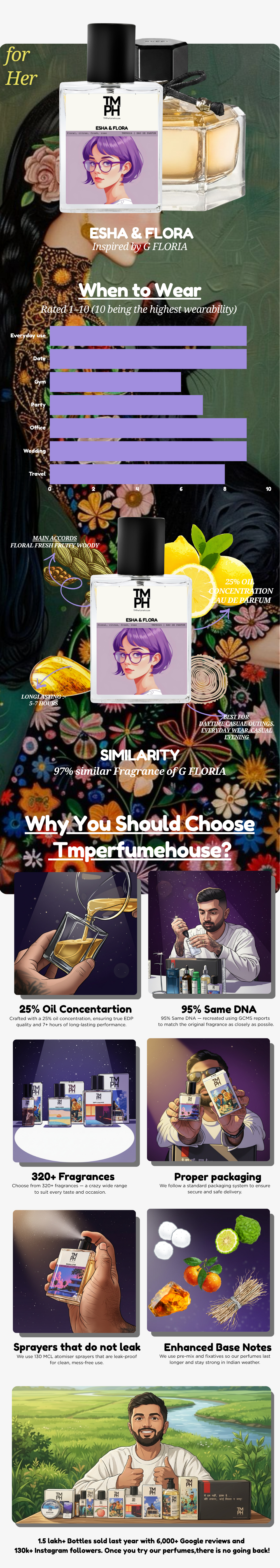 Esha & Flora - DG Inspired perfume | TMPerfumehouse usage chart
