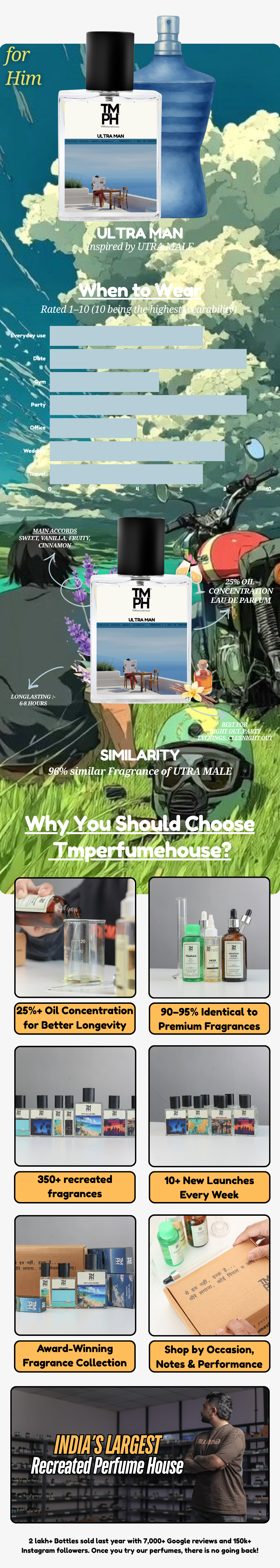 Ultra Man - LG Inspired perfume  | TMPerfumehouse usage chart
