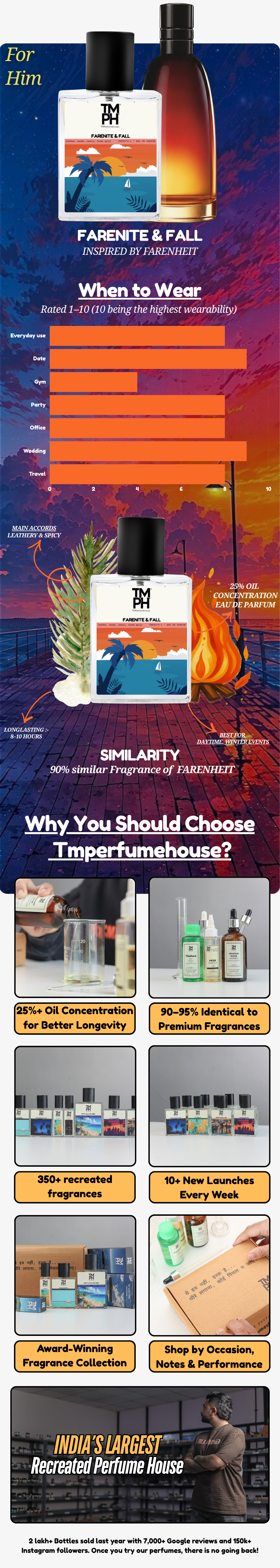 Farenite & Fall - DG Inspired perfume | TMPerfumehouse usage chart
