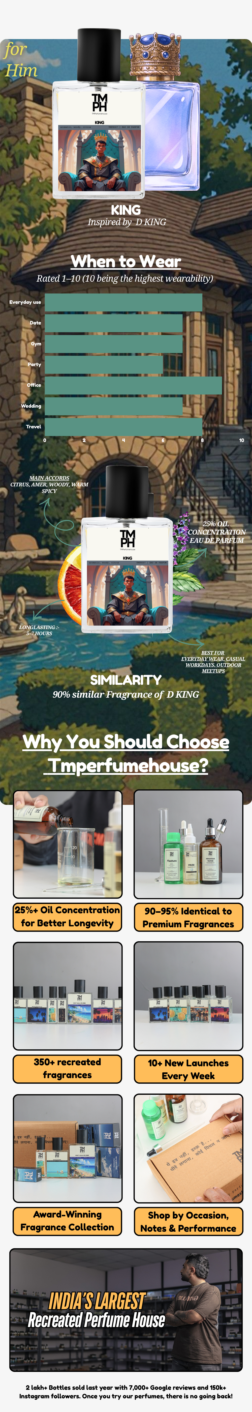 King - LG Inspired perfume  | TMPerfumehouse usage chart