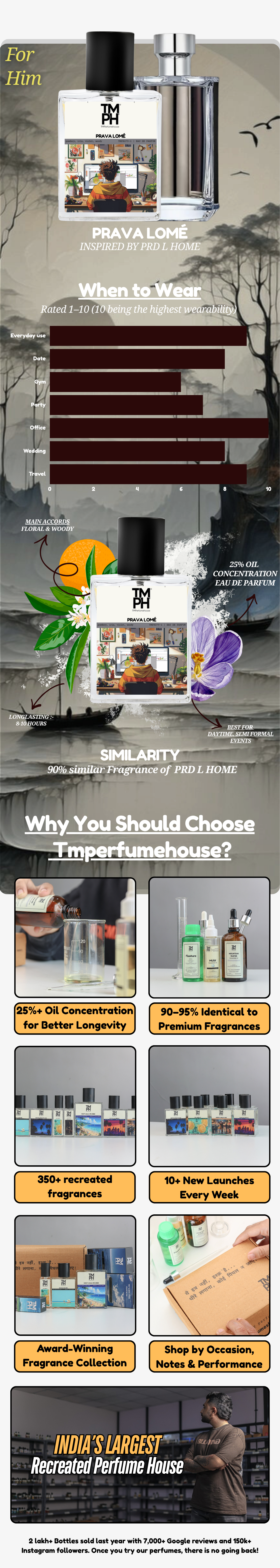 Prava Lomé - DG Inspired perfume | TMPerfumehouse usage chart
