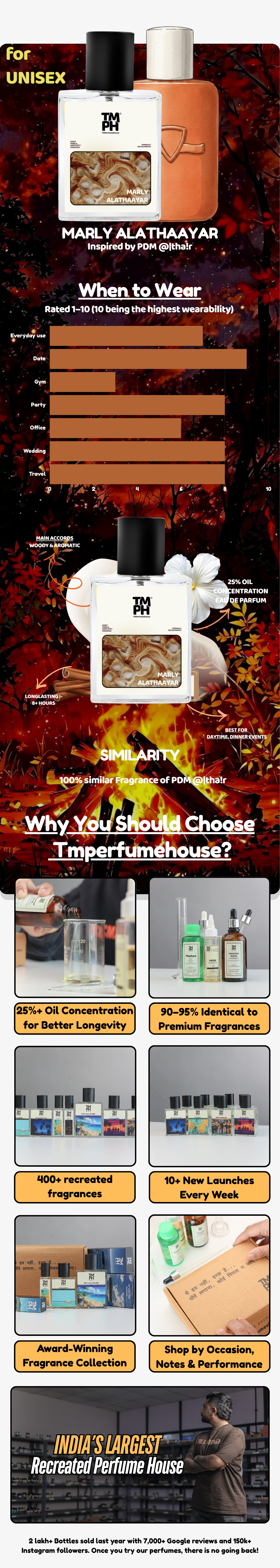 Marly Alathaayar - LG Inspired perfume | TMPerfumehouse usage chart