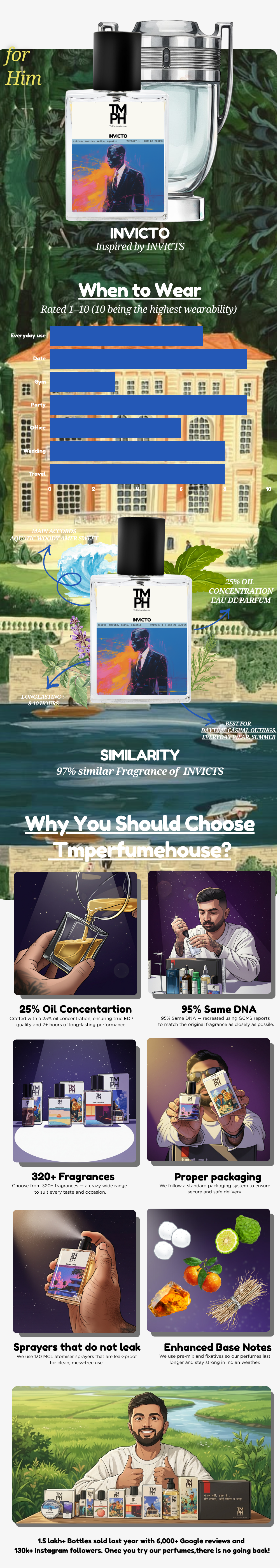 Invicto - WH Inspired perfume | TMPerfumehouse usage chart