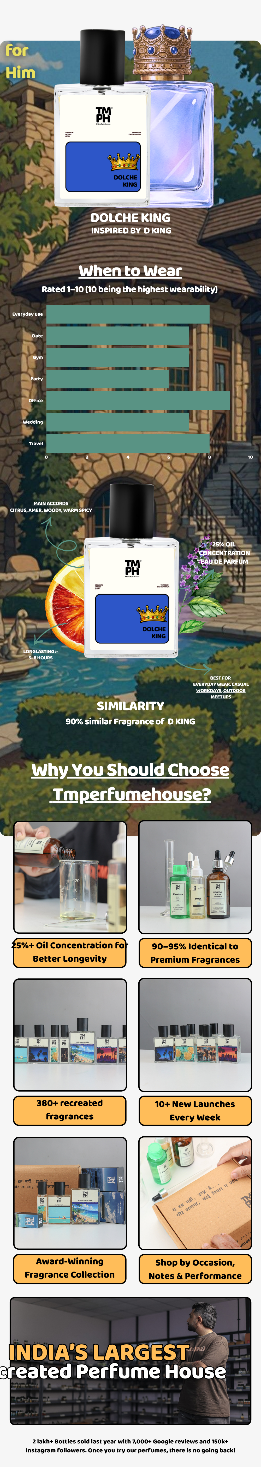 Dolche King - LG Inspired perfume  | TMPerfumehouse usage chart