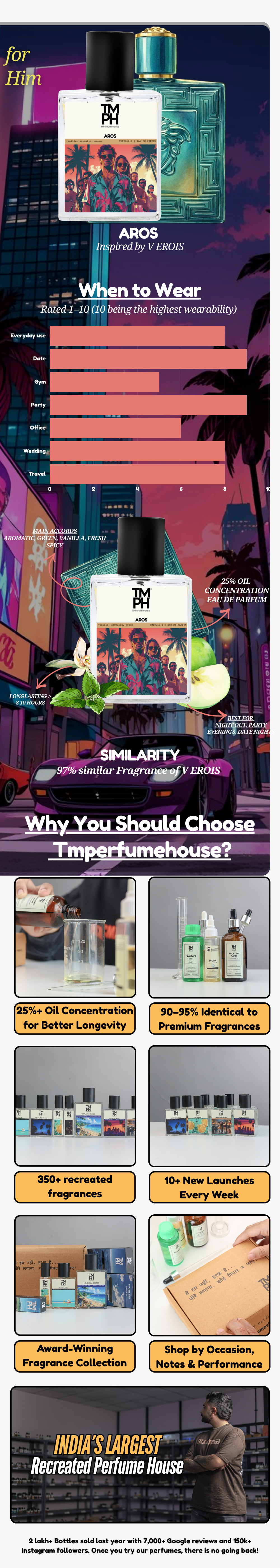 Aros - DG Inspired perfume  | TMPerfumehouse usage chart