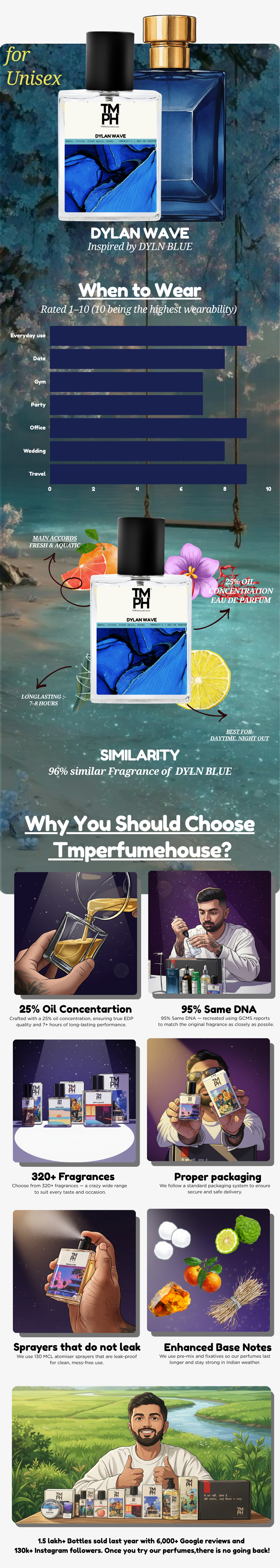 Dylan Wave - WH Inspired perfume | TMPerfumehouse usage chart