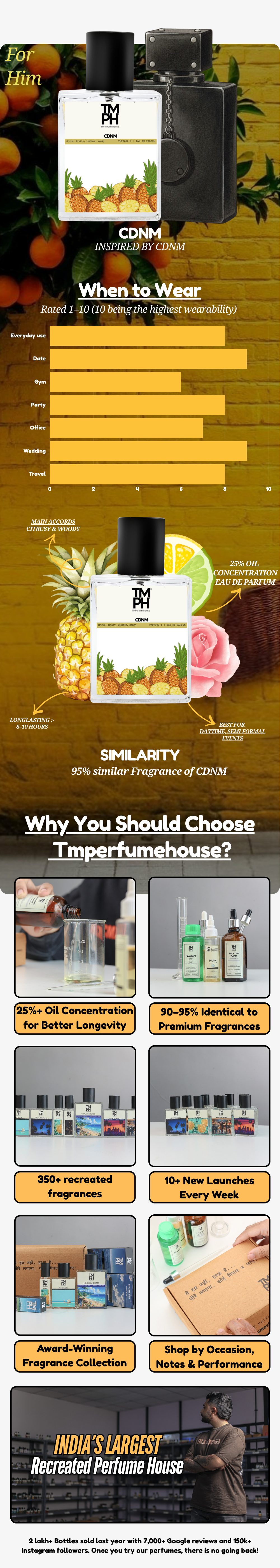 CDNM - Inspired perfume | TMPerfumehouse usage chart