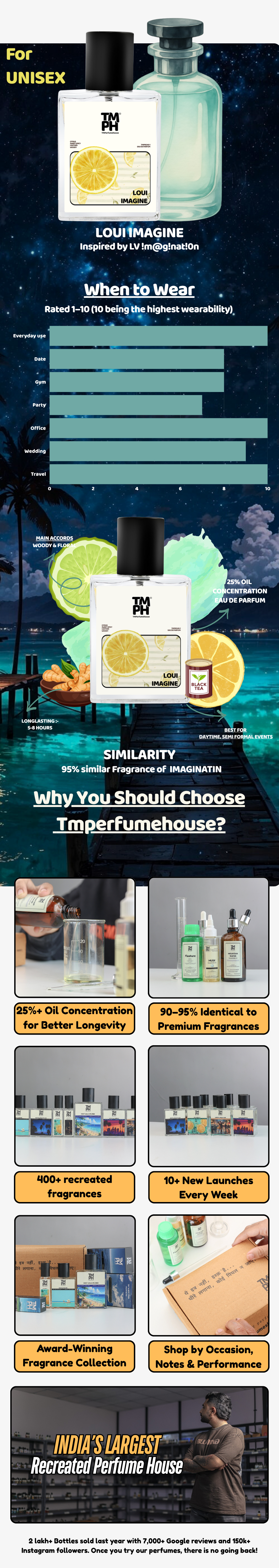 Loui imagine - WH Inspired perfume | TMPerfumehouse usage chart