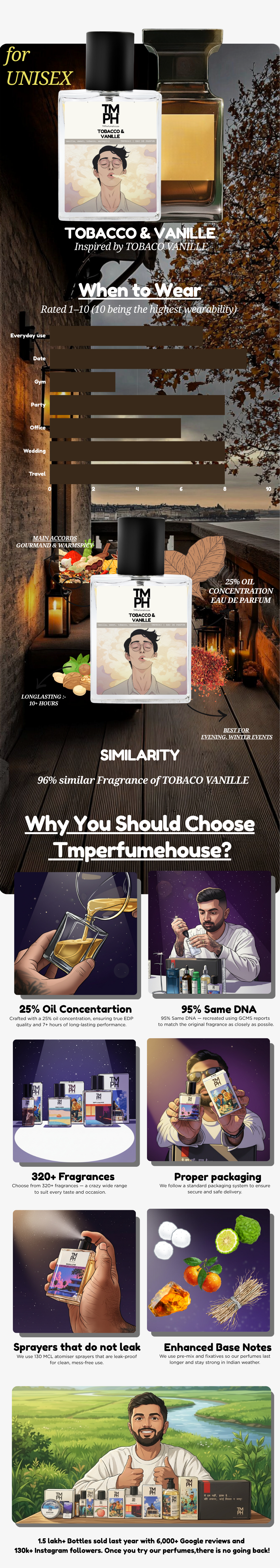 Tobacco & vanille - Inspired perfume | TMPerfumehouse usage chart