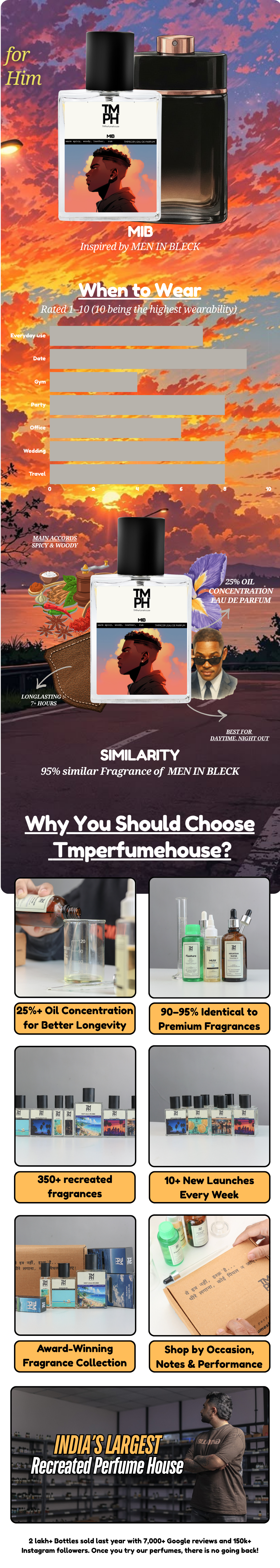 MIB - WH Inspired perfume | TMPerfumehouse usage chart