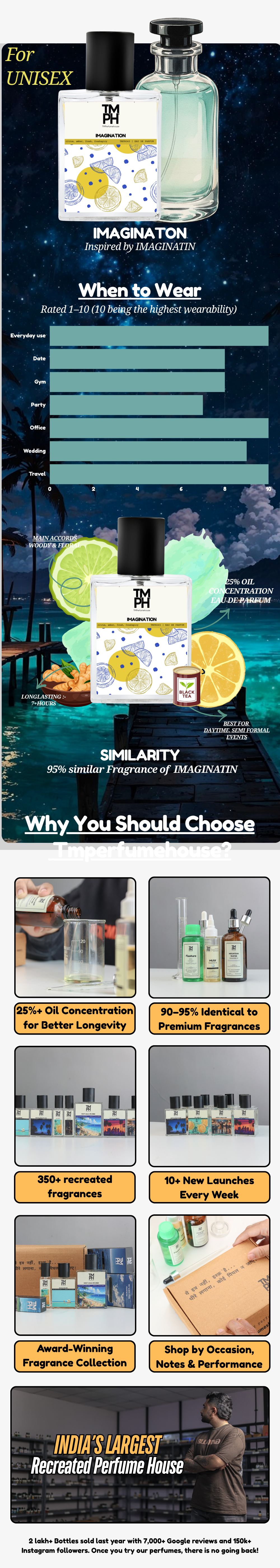 Imagination - Inspired perfume | TMPerfumehouse usage chart