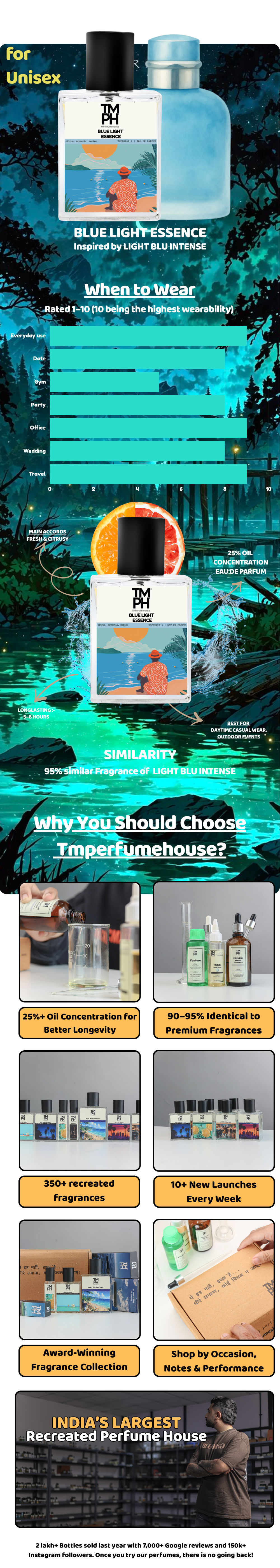 Blue Light Essence – WH Inspired Perfume | TMPerfumehouse usage chart