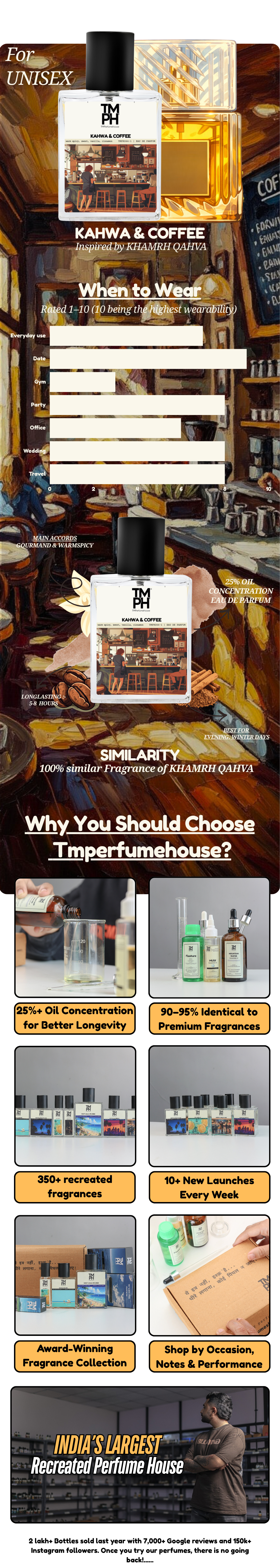 Kahwa & Coffee - Inspired perfume | TMPerfumehouse usage chart
