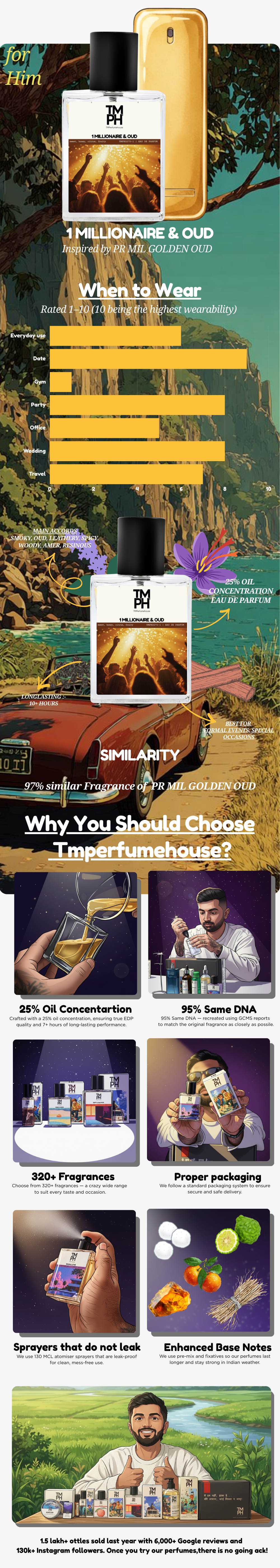 1 Millionaire golden oud – Inspired perfume | TMPerfumehouse usage chart
