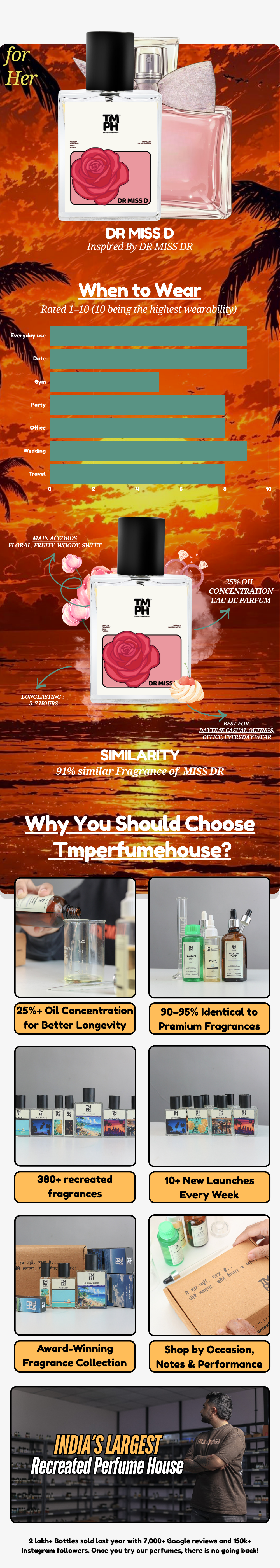 DR MISS D - DG Inspired Perfume | TMPerfumehouse usage chart