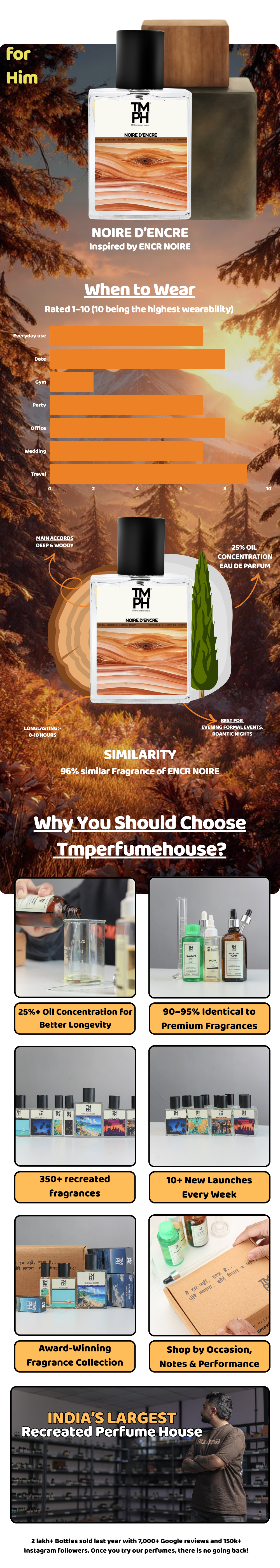 Noire d’Encre - LG  Inspired perfume | TMPerfumehouse usage chart