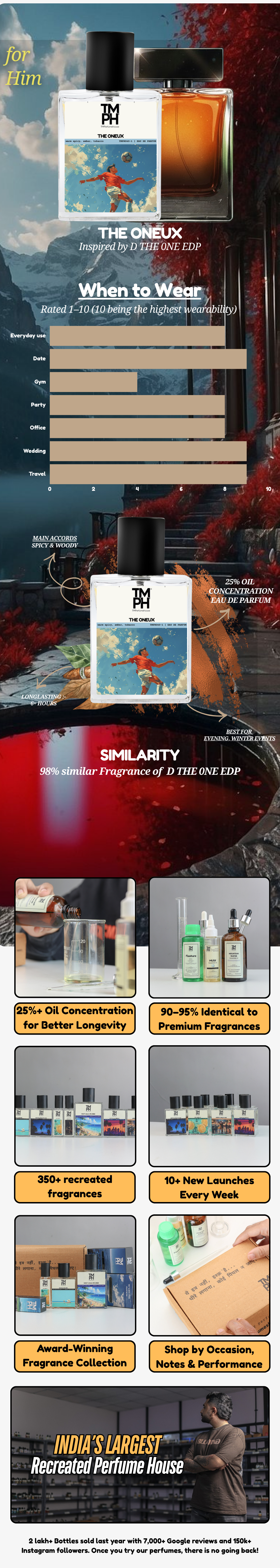 The Oneux - Inspired perfume | TMPerfumehouse usage chart