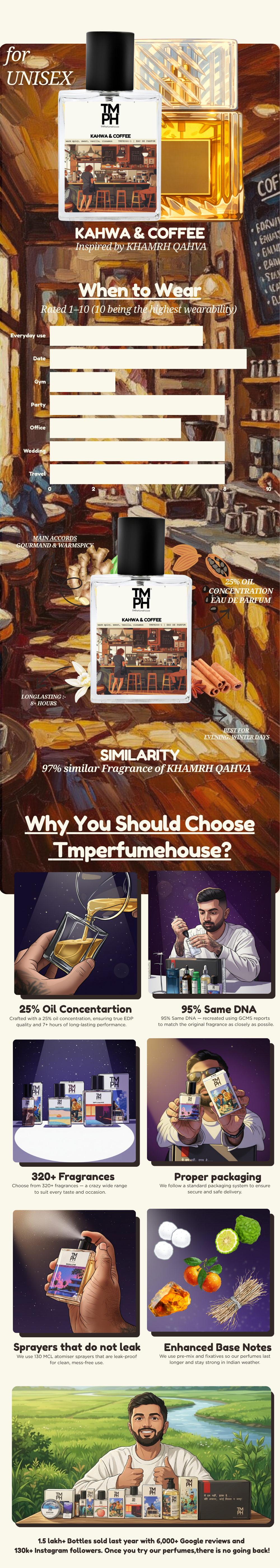 Kahwa & Coffee - Inspired perfume | TMPerfumehouse usage chart