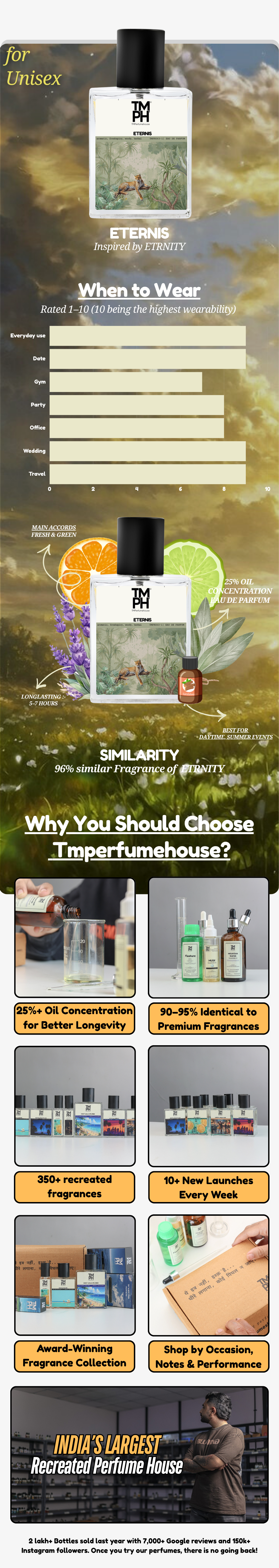 Eternis - DG Inspired perfume | TMPerfumehouse usage chart