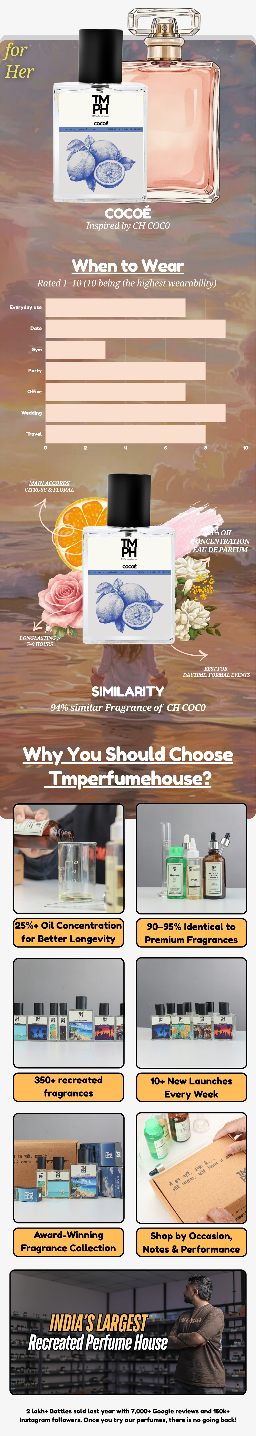 Cocoé - LG Inspired perfume | TMPerfumehouse usage chart