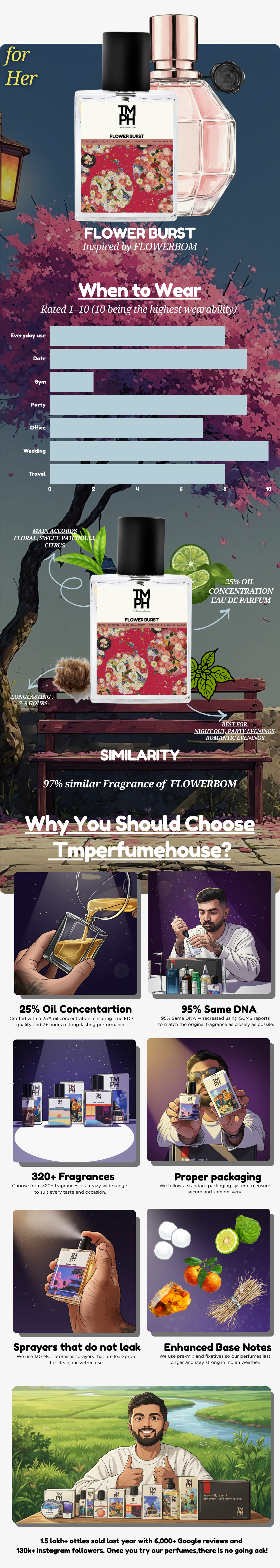 flower burst  | TMPerfumehouse usage chart