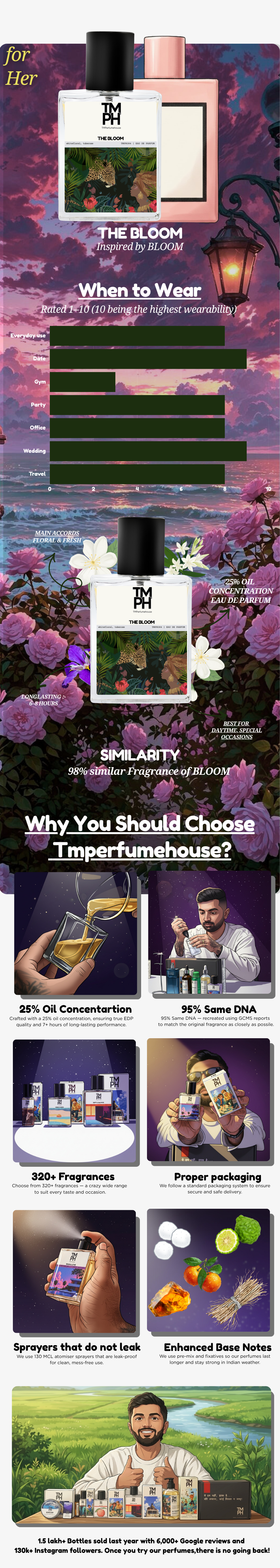 The Bloom - LG Inspired perfume | TMPerfumehouse usage chart